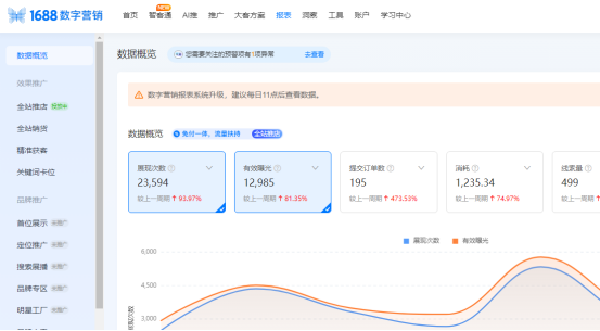 1688数字营销怎么玩,花最少的钱,带来最大的产出